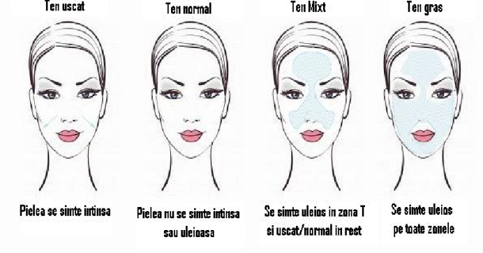 Tu stii ce tip de ten ai? Tu stii ce tip de ten ai?